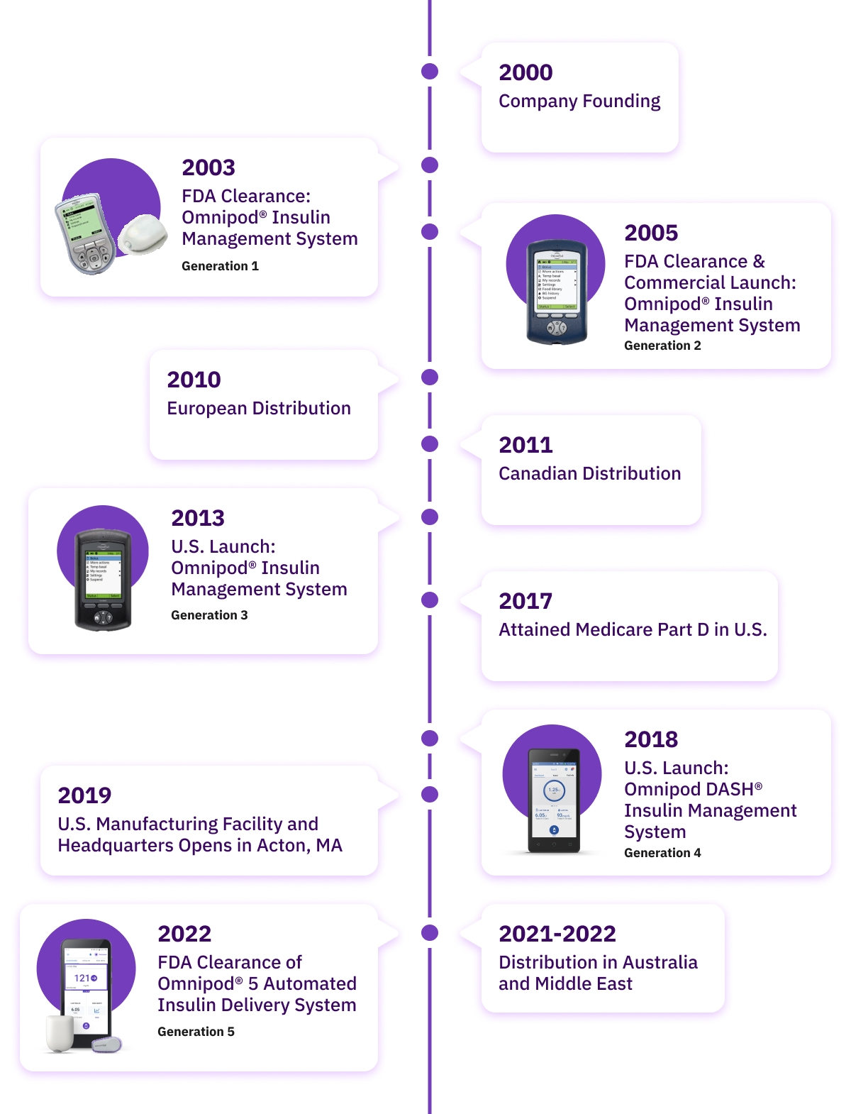 Timeline of Insulet's history