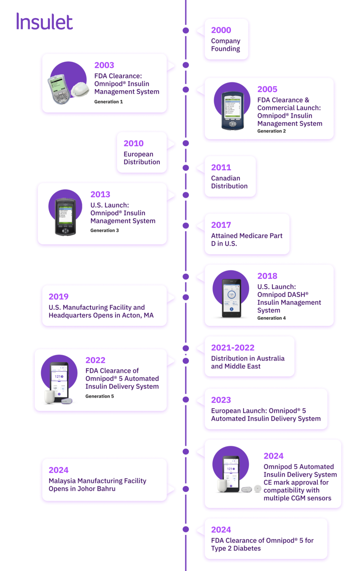 Insulet's Timeline as of October 2024 infographic