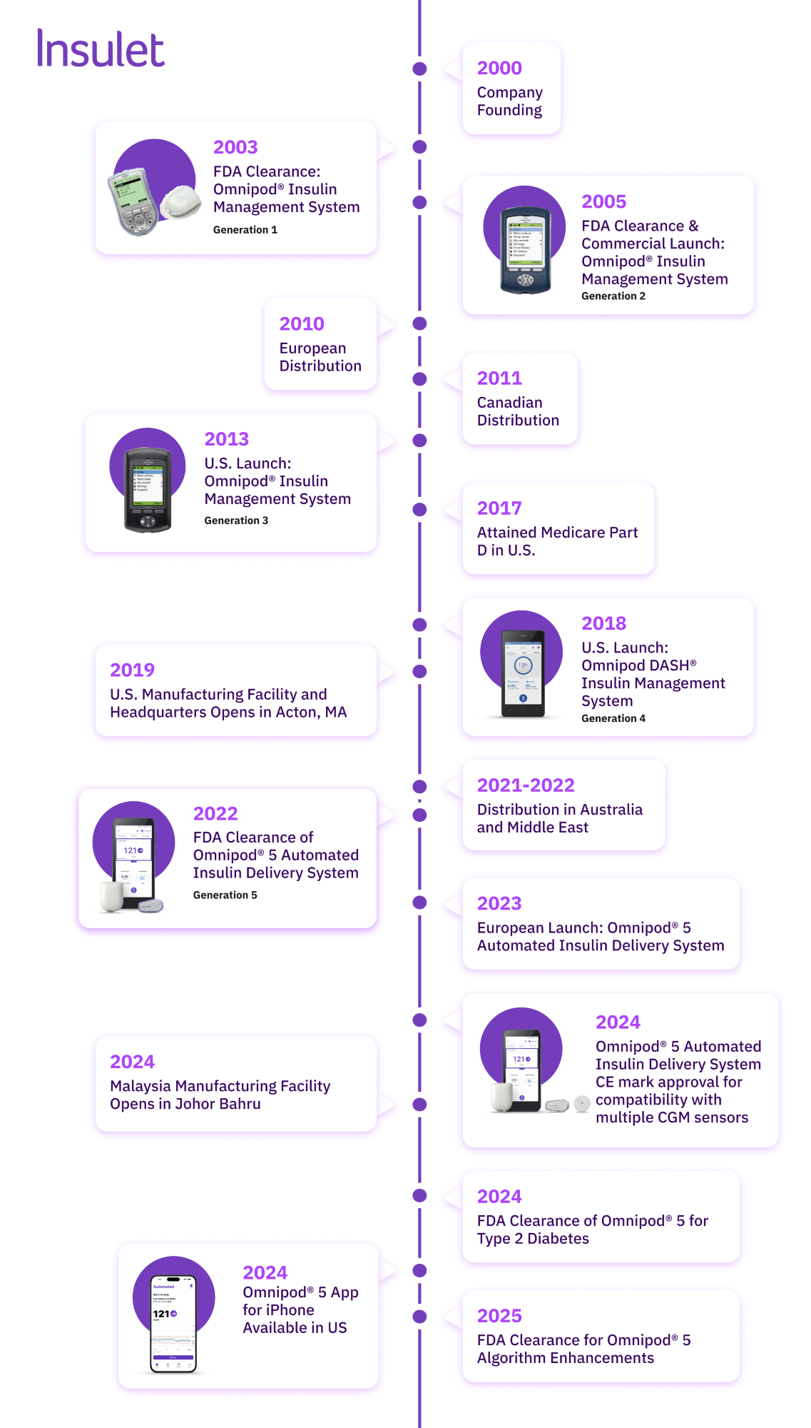 Insulet history timeline 2025