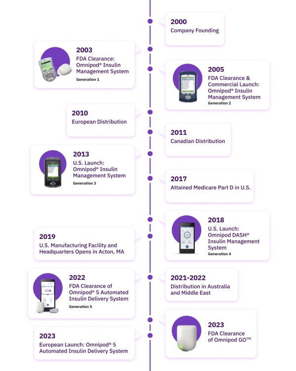 Timeline of Insulet's history