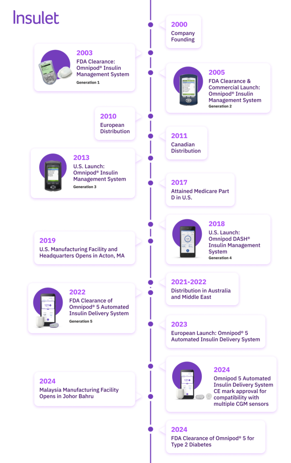 Insulet's Timeline as of October 2024 infographic