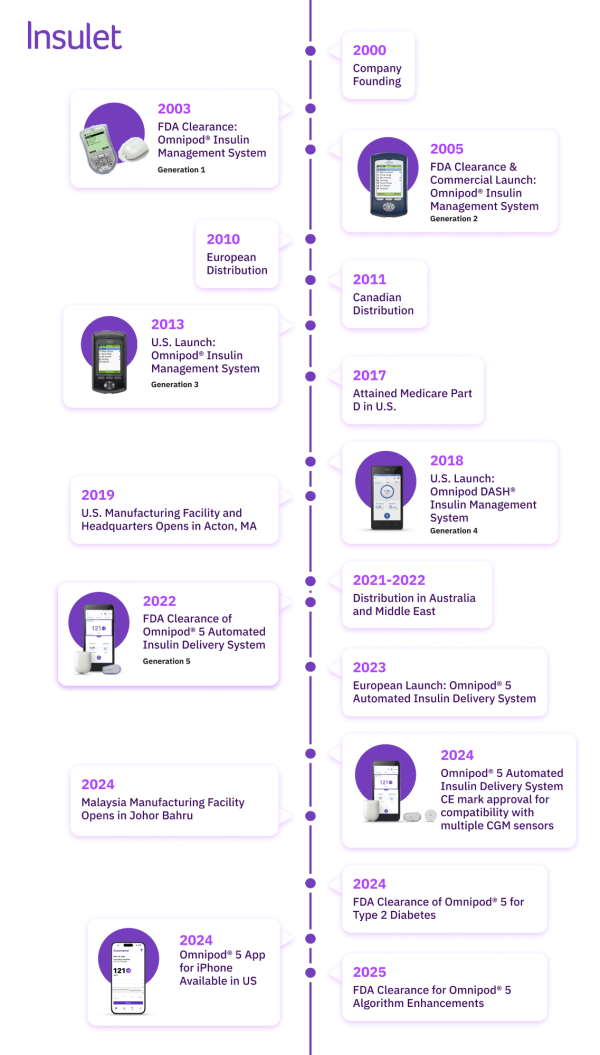 Insulet history timeline 2025